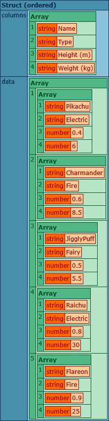 dump of query object