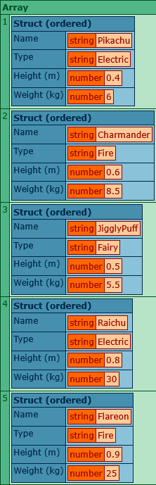 dump of query object